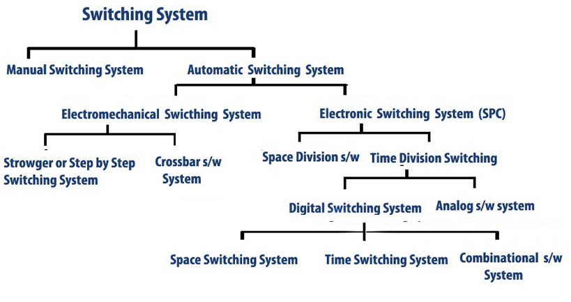 switching system classification